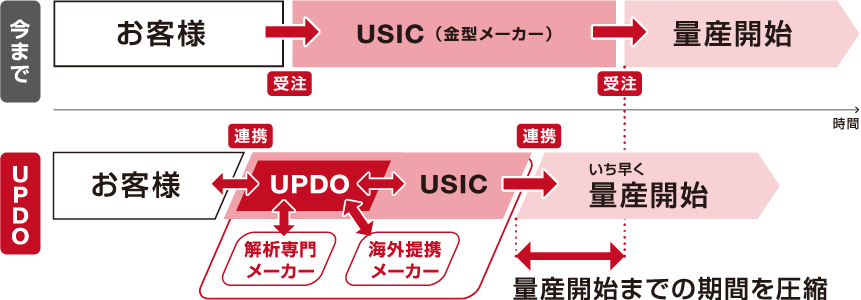 メーカー　→　設計金型製造